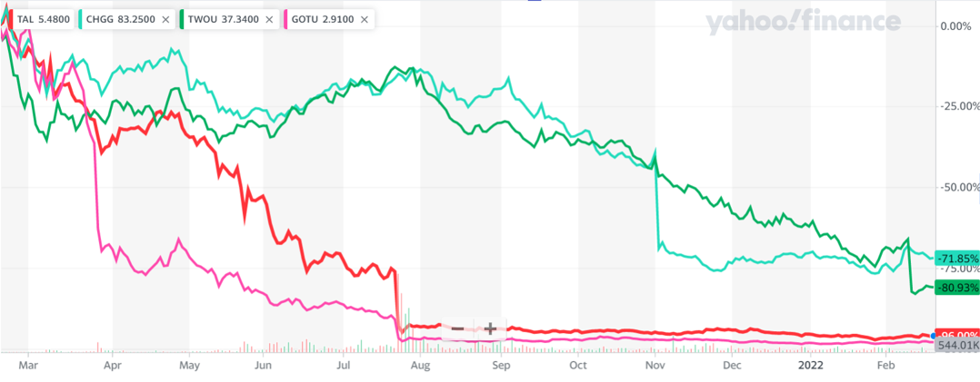 Bourse EdTech Catastrophe Top 4 Chine USA